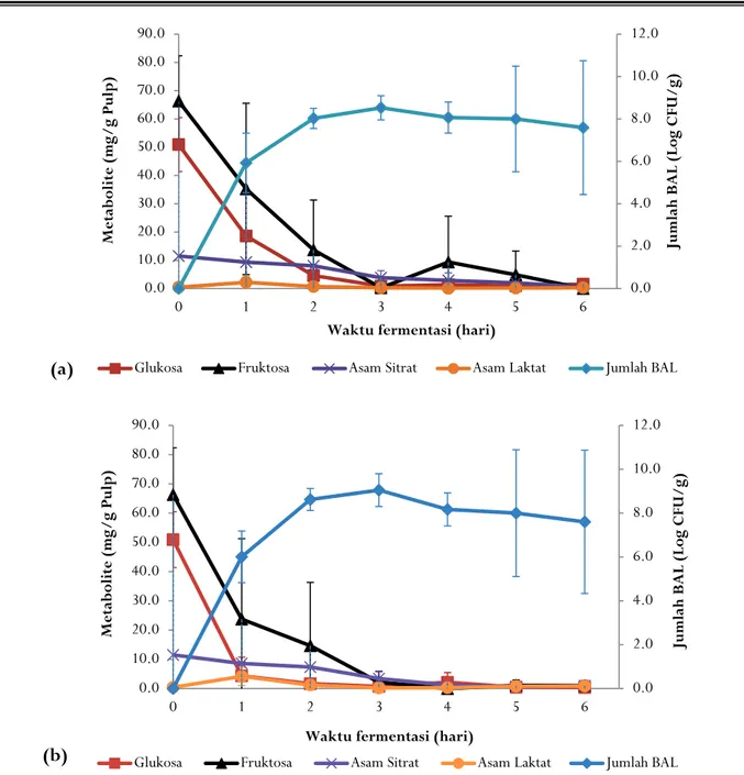 Gambar 3.   Hubungan antara populasi BAL, degradasi gula, asam sitrat, dan produksi asam laktat di dalam pulp kakao (a