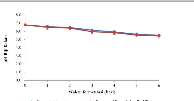 Gambar 5. pH biji kakao selama fermentasi  Figure 5. pH of cocoa beans during fermentation  Konsentrasi asam asetat meningkat seiring 