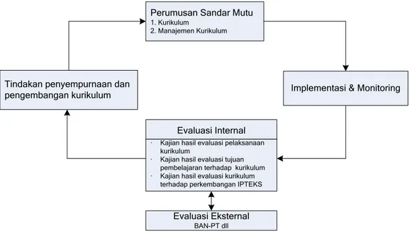 Diagram Satu Siklus Penjaminan Mutu standar Kurikulum 