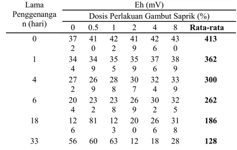 Tabel 1.  Nilai   Eh  Oksisol   dengan   perlakuan   gambut   saprik   (0-8%)   dan  penggenangan hingga 108 hari