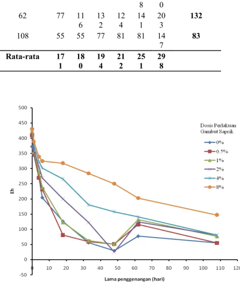 Tabel 2.  Nilai   pH   Oksisol   dengan   perlakuan   gambut   saprik   (0-8%)   dan  penggenangan hingga 108 hari
