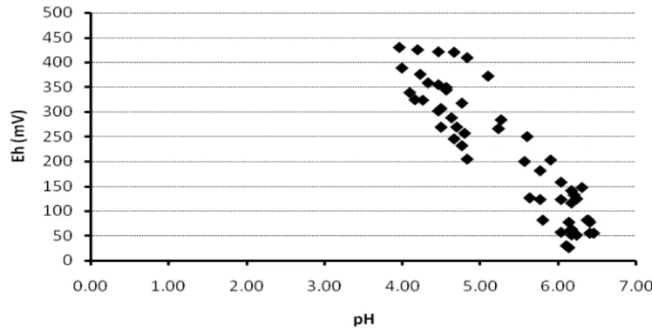 Gambar 3. Hubungan Eh dan pH Oksisol yang diberi perlakuan gambut saprik (0- (0-8%) dan penggenangan hingga 108 hari