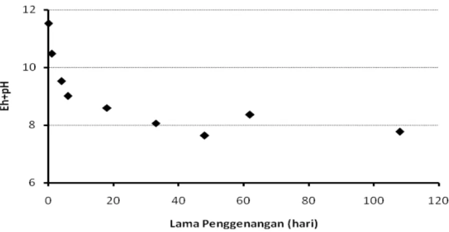 Gambar 4. Hubungan Eh+pH Oksisol yang diberi perlakuan gambut saprik (0-8%)  dengan lama penggenangan 