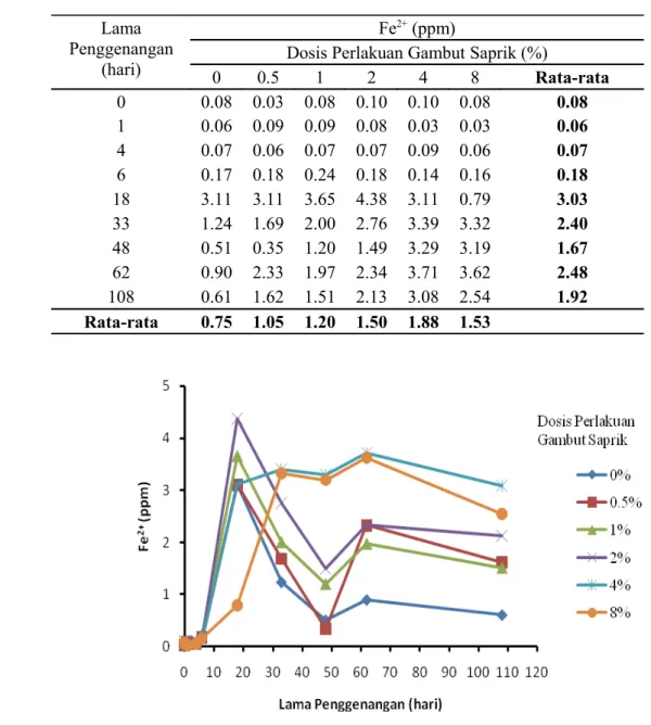 Tabel 4.  Kadar Fe 2+  Oksisol dengan perlakuan gambut saprik dan penggenangan  hingga 108 hari Lama  Penggenangan  (hari) Fe 2+  (ppm)