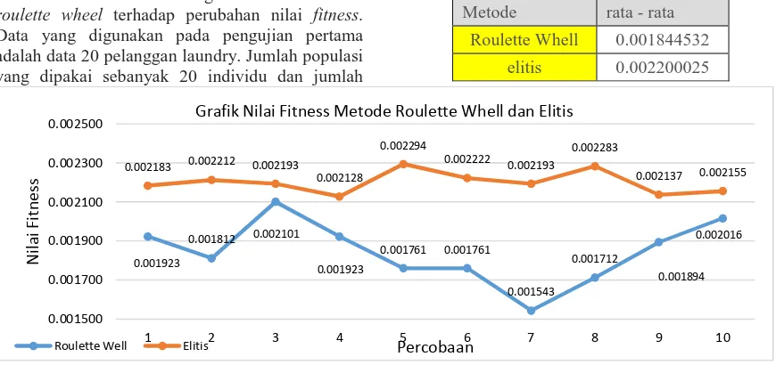 Grafik Nilai Fitness Metode Roulette Whell dan Elitis