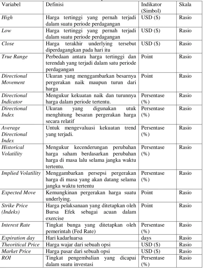 Tabel III.2: Tabel Operasional Variabel 