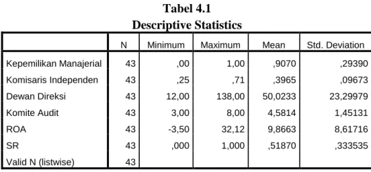 Tabel 4.1  Descriptive Statistics 