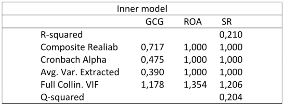 Tabel 4.2  Inner Model  Inner model                      GCG      ROA        SR  R-squared       0,210  Composite Realiab  0,717      1,000      1,000  Cronbach Alpha   0,475      1,000      1,000  Avg