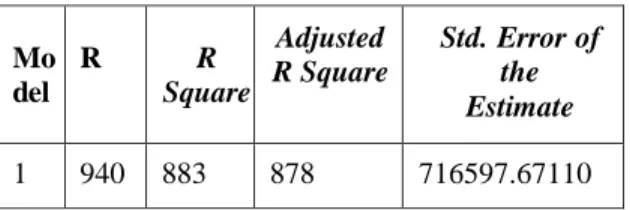 Tabel  2.  Analisis  korelasi  berganda  dan  determinan Mo del  R  R  Square  Adjusted            R Square  Std