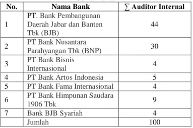 Tabel 1. Auditor Internal di Bank yang berkantor pusat di  Jawa Barat 