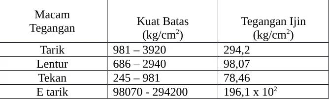 Tabel 1. Kuat Batas dan Tegangan Ijin Bambu (Morisco 1999:18)