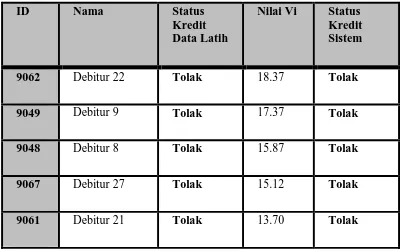 Tabel 5.1 Hasil 5 Kali Proses Pencarian Nilai Bobot Tingkat Kepentingan Data Bobot Akurasi Data Bobot 