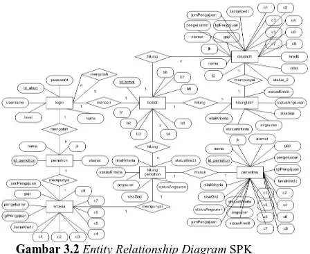 Gambar 3.2 Entity Relationship Diagram SPK Kelayakan Pemohon Kredit Motor 