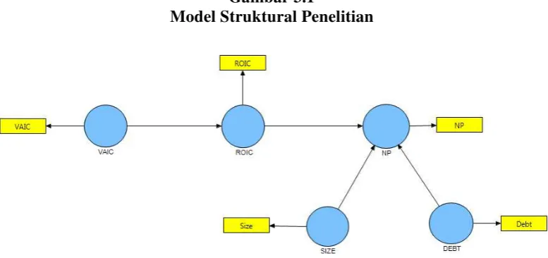 Gambar 3.1 Model Struktural Penelitian 