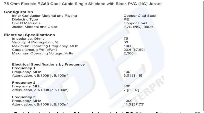 Tabel 1.2. Data teknis kabel koaksial RG-59 