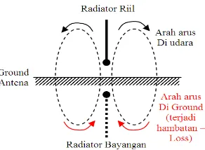 Gambar 3.9. Radiation pattern 