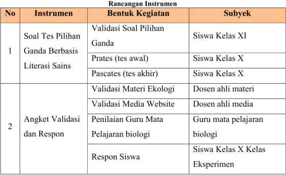 Tabel 3.1  Rancangan Instrumen 