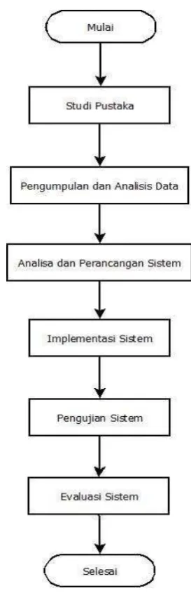 Gambar 1 Diagram Alir Penelitian 