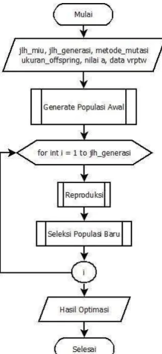 Gambar 2 Diagram Alir Evolution Strategies 