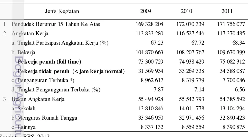 Tabel 1. Perkembangan angkatan kerja Indonesia, 2009 - 2011 