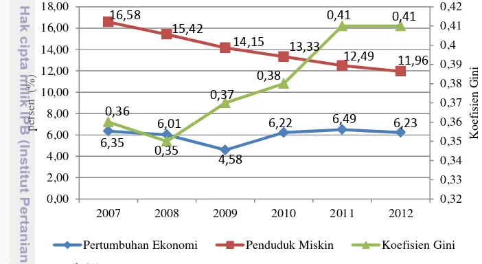 Gambar 2. Perkembangan pembangunan perekonomian Indonesia tahun 2007-2012  