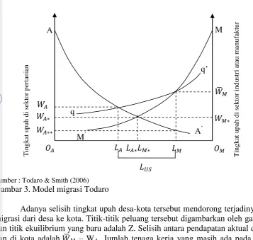 Gambar 3. Model migrasi Todaro 