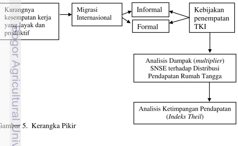 Gambar 5.  Kerangka Pikir 