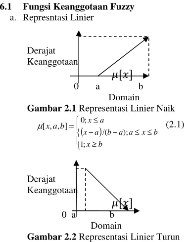 Gambar 2.2 Representasi Linier Turun 