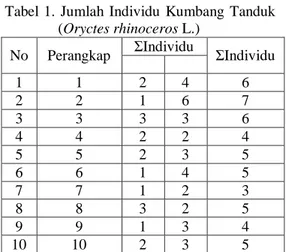 Tabel  1.  Jumlah  Individu  Kumbang  Tanduk  (Oryctes rhinoceros L.) 