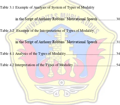 Table 3.1  Example of Analysis of System of Types of Modality 