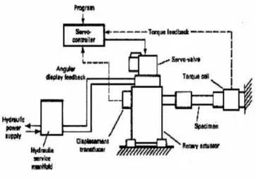 Gambar 3. Torsional Fatik Testing Machines