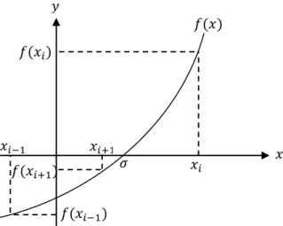 Gambar 2.3 Iterasi pada Metode Bisection secara Geometris 