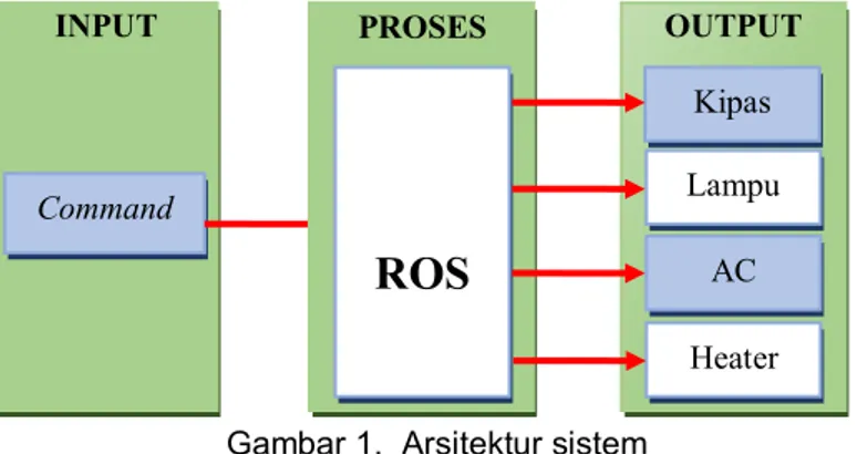 Gambar 1.  Arsitektur sistem 