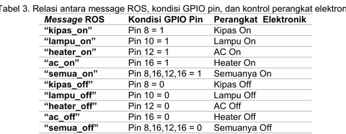 Tabel 3. Relasi antara message ROS, kondisi GPIO pin, dan kontrol perangkat elektronik 