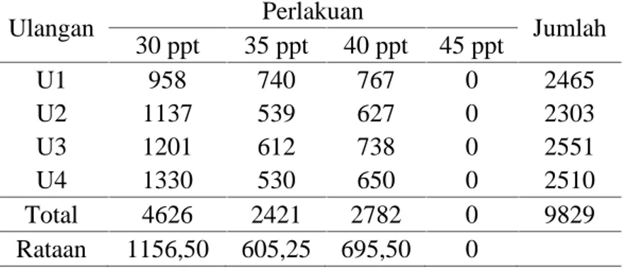 Tabel 1. Rata-rata Penetasan Artemia selama penelitian