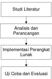 Gambar 1  Diagram Alir Metodologi Penelitian 
