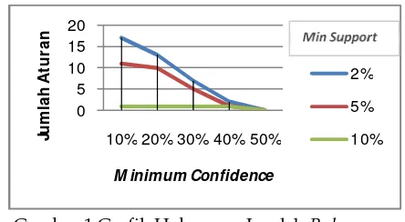 Tabel .1 Tabel Uji Pengaruh Nilai Minimum Support dan Nilai Confidence berbeda-beda terhadap Jumlah Rule yang Dihasilkan Periode 1 Bulan 