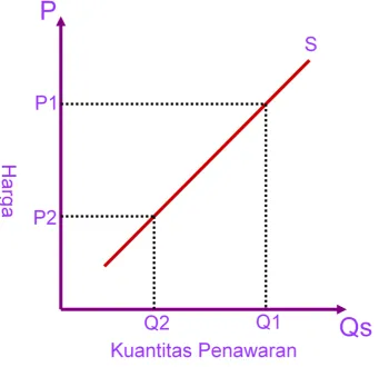 Gambar 1. Kurva Penawaran 