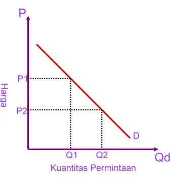 Gambar 3. Kurva Permintaan 