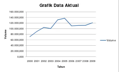 Grafik Data Aktual