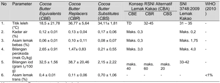 Tabel  1  Syarat  mutu  Cocoa  Butter  Equivalents,  Cocoa  Butter  Replacers,  Cocoa  Butter  Substitutes,  Konsep RSNI Alternatif Lemak Kakao dan SNI 3748:2009 Lemak Kakao