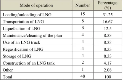 Tabel 1. 2 Jenis Kecelakaan Pada sistem LNG Jenis Kecelakaan  Mode Operasi LNG 