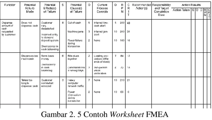 Gambar 2. 5 Contoh Worksheet FMEA 