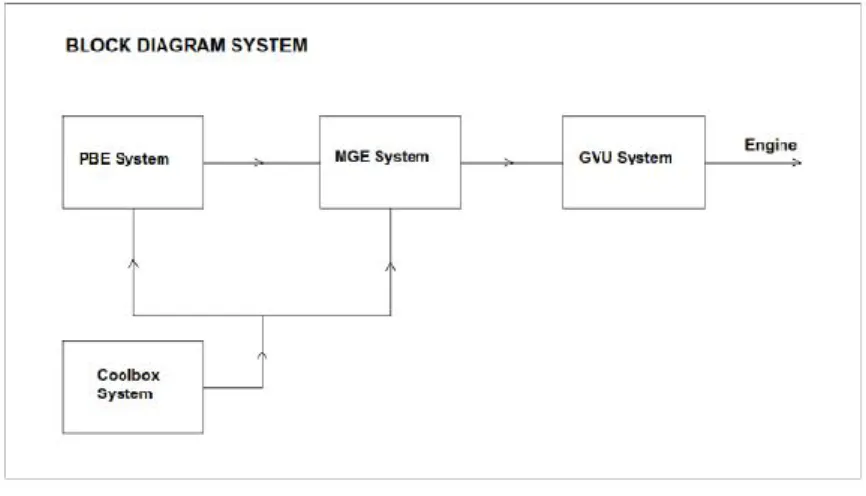 Gambar 4. 12 Blok diagram dual fuel system 