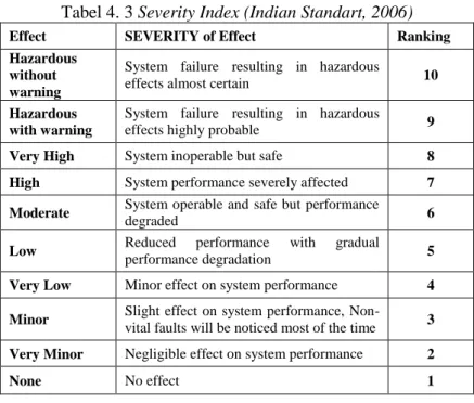 Tabel 4. 3 Severity Index (Indian Standart, 2006) 