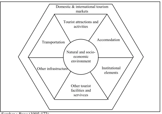   Gambar 2.2 The Elements of a Tourism Plan 