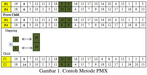 Gambar 1. Contoh Metode PMX 