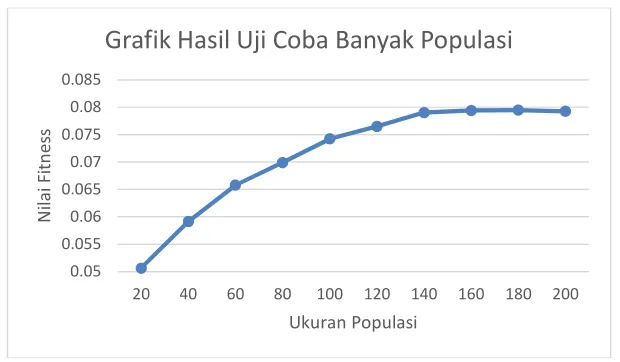 Gambar 12. Grafik Hasil Uji Coba Banyak Populasi 