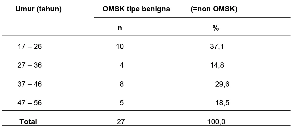 Tabel 5.1  Distribusi penderita kasus OMSK tipe benigna dan kontrol non OMSK   