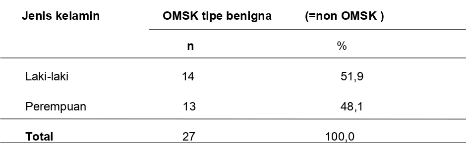 Tabel 5.2  Distribusi penderita kasus OMSK tipe benigna dan kontrol non OMSK    
